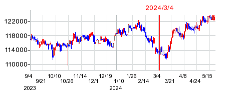 2024年3月4日 10:29前後のの株価チャート